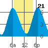 Shelton tide chart for Tuesday, November 21, 2023