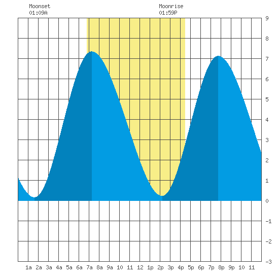 Shelton tide chart for Wednesday, November 22, 2023