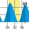 Shelton tide chart for Thursday, November 23, 2023