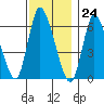 Shelton tide chart for Friday, November 24, 2023