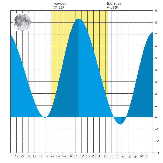 Shelton tide chart for Monday, November 27, 2023