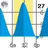 Shelton tide chart for Monday, November 27, 2023