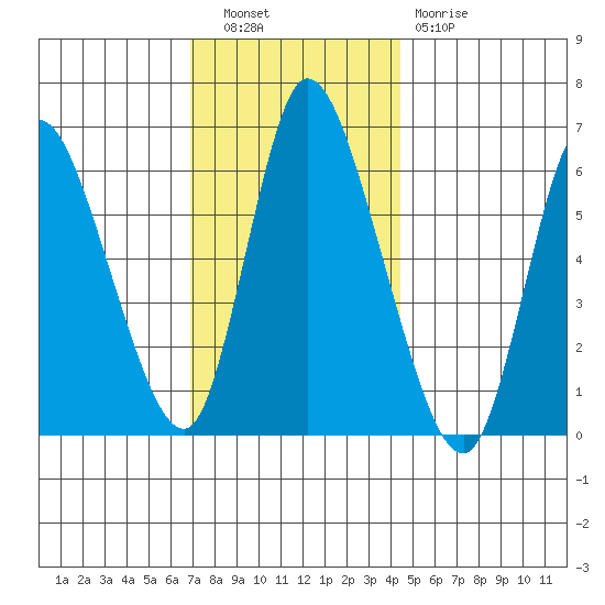 Shelton tide chart for Tuesday, November 28, 2023