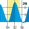 Shelton tide chart for Tuesday, November 28, 2023