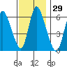 Shelton tide chart for Wednesday, November 29, 2023