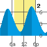Shelton tide chart for Thursday, November 2, 2023