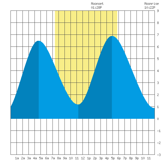 Shelton tide chart for Friday, November 3, 2023