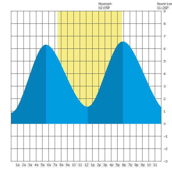 Shelton tide chart for Saturday, November 4, 2023