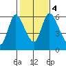 Shelton tide chart for Saturday, November 4, 2023