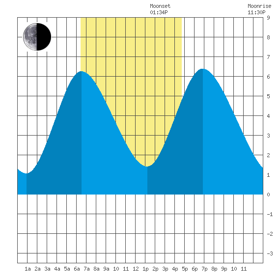 Shelton tide chart for Sunday, November 5, 2023