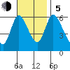 Shelton tide chart for Sunday, November 5, 2023