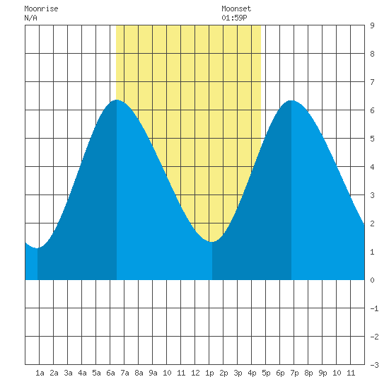 Shelton tide chart for Monday, November 6, 2023