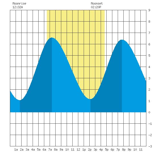 Shelton tide chart for Tuesday, November 7, 2023