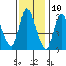 Shelton tide chart for Sunday, December 10, 2023
