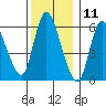 Shelton tide chart for Monday, December 11, 2023