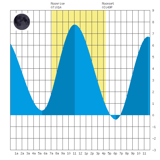 Shelton tide chart for Tuesday, December 12, 2023