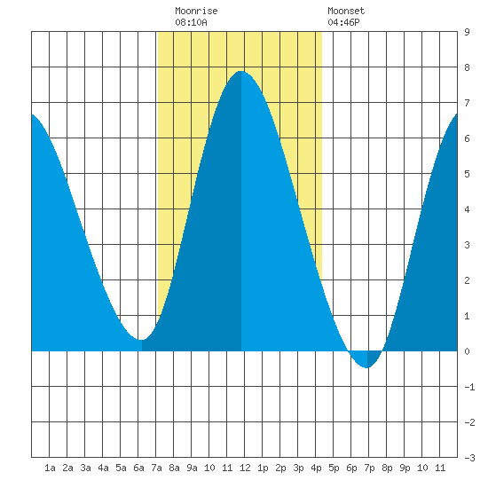 Shelton tide chart for Wednesday, December 13, 2023