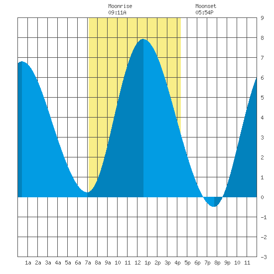 Shelton tide chart for Thursday, December 14, 2023