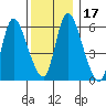 Shelton tide chart for Sunday, December 17, 2023