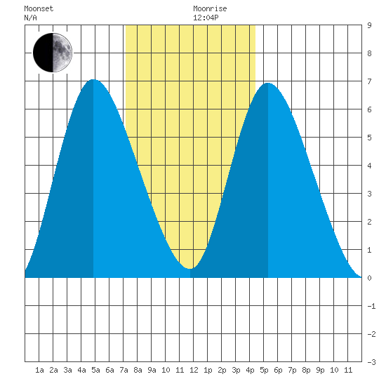 Shelton tide chart for Tuesday, December 19, 2023