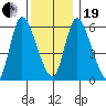 Shelton tide chart for Tuesday, December 19, 2023