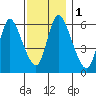 Shelton tide chart for Friday, December 1, 2023