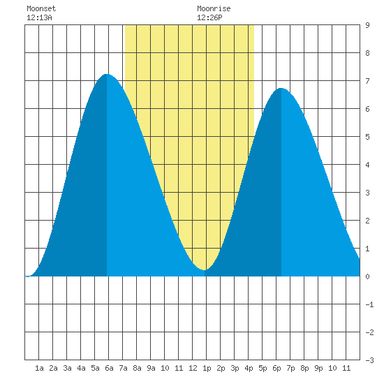 Shelton tide chart for Wednesday, December 20, 2023