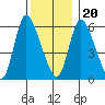 Shelton tide chart for Wednesday, December 20, 2023
