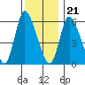 Shelton tide chart for Thursday, December 21, 2023