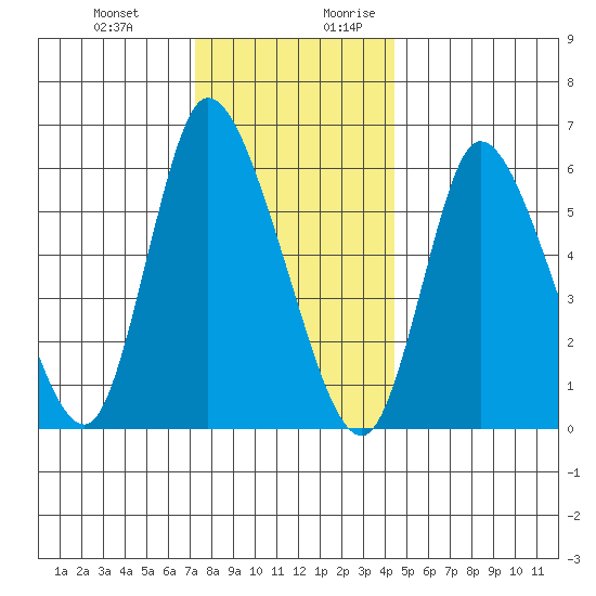Shelton tide chart for Friday, December 22, 2023