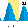 Shelton tide chart for Friday, December 22, 2023