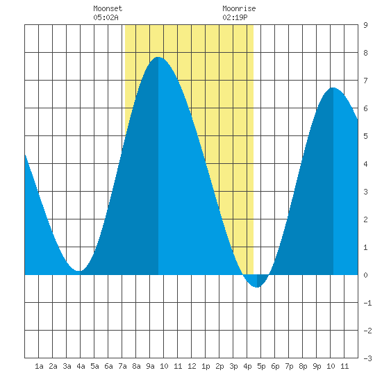Shelton tide chart for Sunday, December 24, 2023