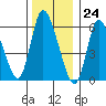 Shelton tide chart for Sunday, December 24, 2023
