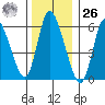 Shelton tide chart for Tuesday, December 26, 2023