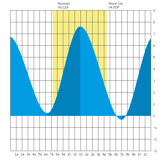 Shelton tide chart for Wednesday, December 27, 2023