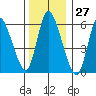 Shelton tide chart for Wednesday, December 27, 2023