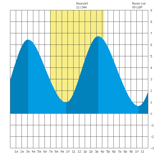 Shelton tide chart for Saturday, December 2, 2023