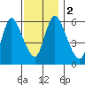 Shelton tide chart for Saturday, December 2, 2023