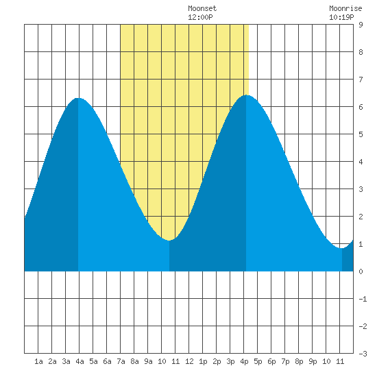 Shelton tide chart for Sunday, December 3, 2023