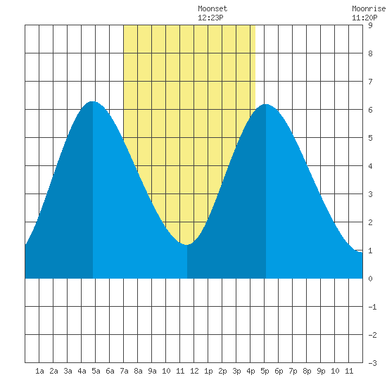 Shelton tide chart for Monday, December 4, 2023
