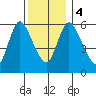 Shelton tide chart for Monday, December 4, 2023