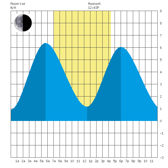 Shelton tide chart for Tuesday, December 5, 2023