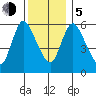 Shelton tide chart for Tuesday, December 5, 2023