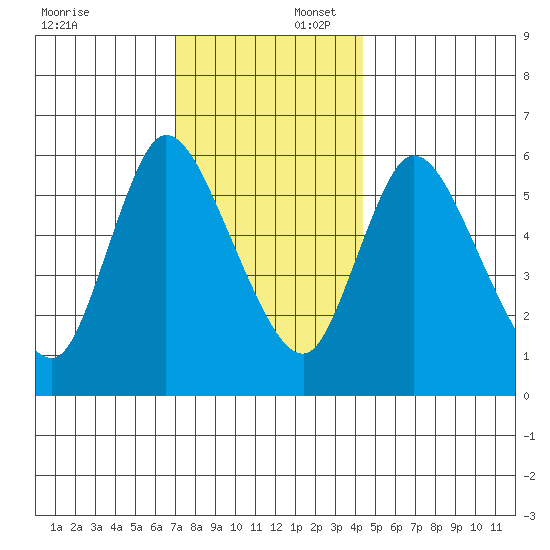 Shelton tide chart for Wednesday, December 6, 2023