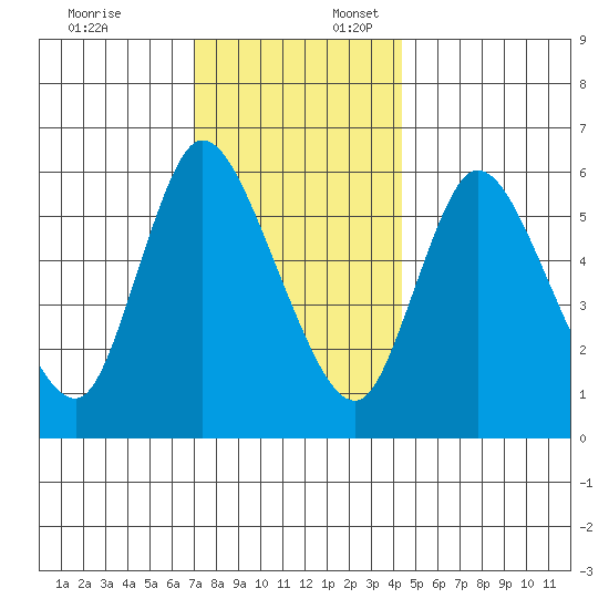 Shelton tide chart for Thursday, December 7, 2023