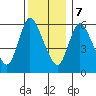 Shelton tide chart for Thursday, December 7, 2023