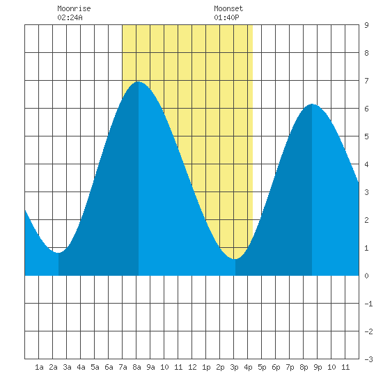 Shelton tide chart for Friday, December 8, 2023