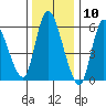 Shelton tide chart for Wednesday, January 10, 2024