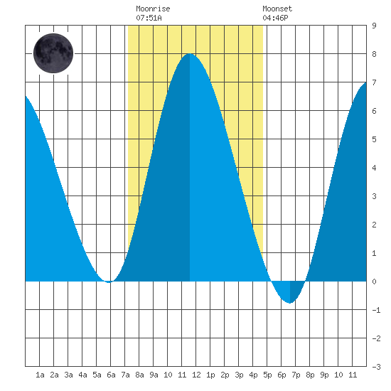 Shelton tide chart for Thursday, January 11, 2024
