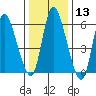 Shelton tide chart for Saturday, January 13, 2024